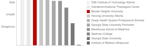 Beulah Heights University Safety Chart