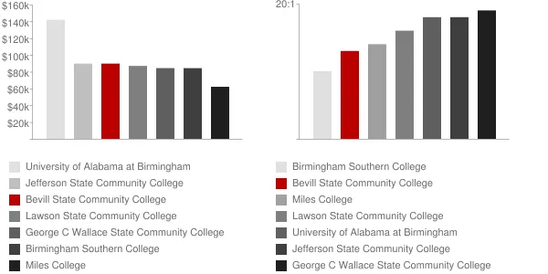 Bevill State Community College Faculty Compensation and Workload Chart