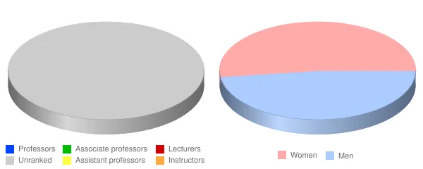 Bevill State Community College Faculty Demographics Chart