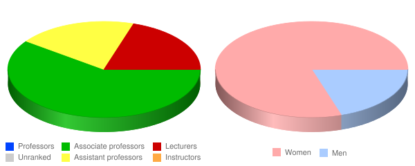 Bexley Hall Seabury Western Theological Seminary Federation . Faculty Demographics Chart