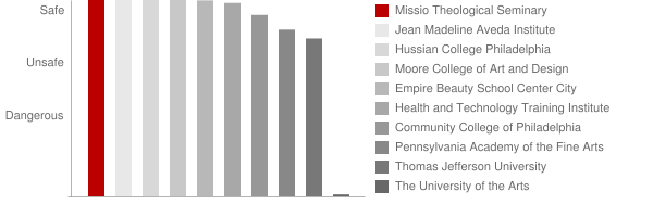 Biblical Theological Seminary Safety Chart