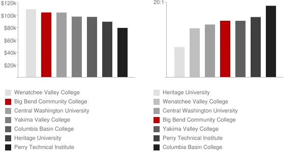 Big Bend Community College Faculty Compensation and Workload Chart