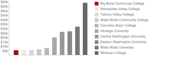 Big Bend Community College Tuition Comparison Chart