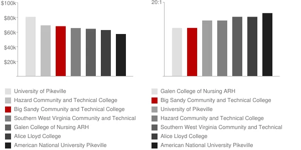 Big Sandy Community and Technical College Faculty Compensation and Workload Chart