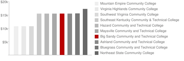 Big Sandy Community and Technical College Tuition Comparison Chart