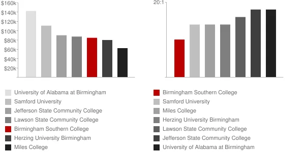 Birmingham Southern College Faculty Compensation and Workload Chart