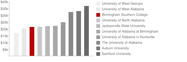 Birmingham Southern College Tuition Comparison Chart