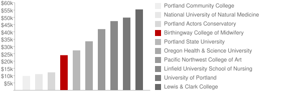 Birthingway College of Midwifery Tuition Comparison Chart