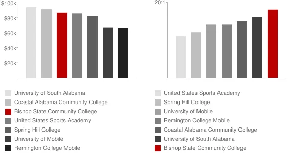 Bishop State Community College Faculty Compensation and Workload Chart