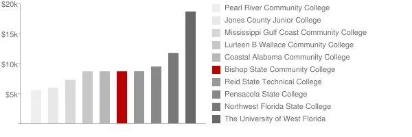 Bishop State Community College Tuition Comparison Chart