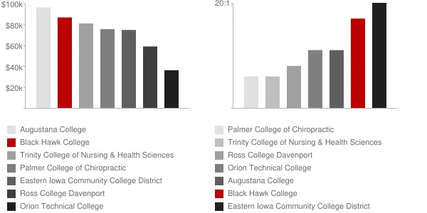 Black Hawk College Faculty Compensation and Workload Chart