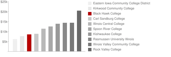 Black Hawk College Tuition Comparison Chart