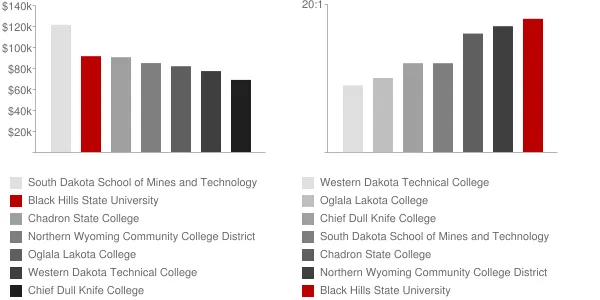 Black Hills State University Faculty Compensation and Workload Chart
