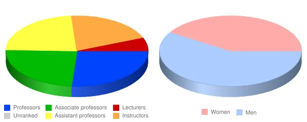Black Hills State University Faculty Demographics Chart