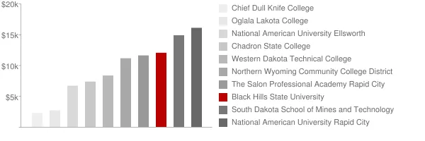 Black Hills State University Tuition Comparison Chart