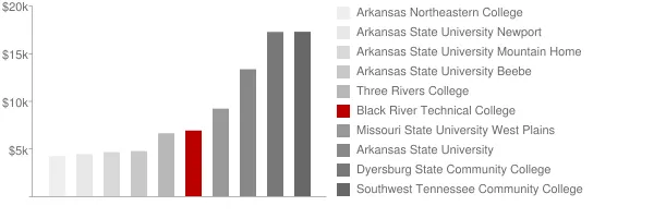 Black River Technical College Tuition Comparison Chart