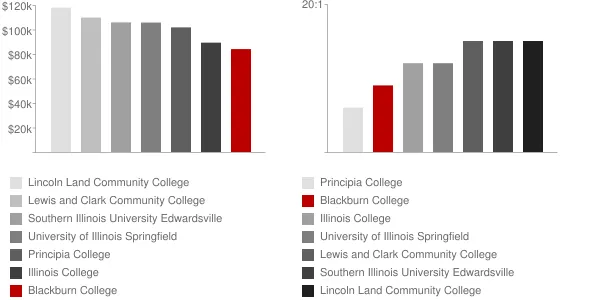 Blackburn College Faculty Compensation and Workload Chart