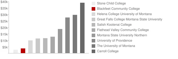 Blackfeet Community College Tuition Comparison Chart