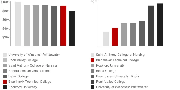 Blackhawk Technical College Faculty Compensation and Workload Chart