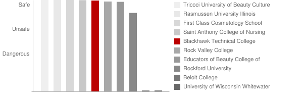 Blackhawk Technical College Safety Chart