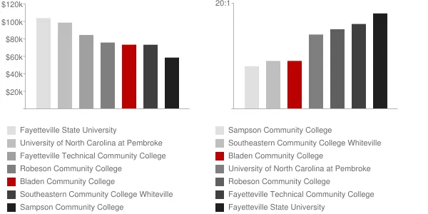 Bladen Community College Faculty Compensation and Workload Chart