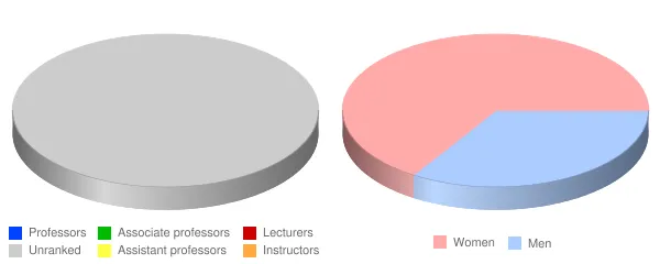 Bladen Community College Faculty Demographics Chart