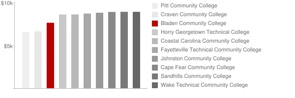 Bladen Community College Tuition Comparison Chart