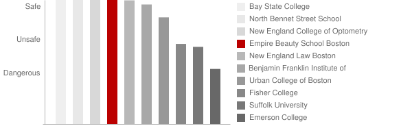 Empire Beauty School Boston Safety Chart