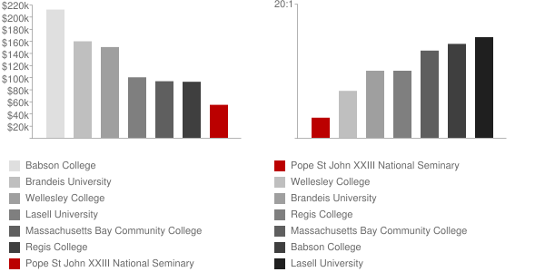 Pope St John XXIII National Seminary Faculty Compensation and Workload Chart