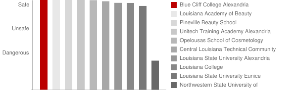 Blue Cliff College Alexandria Safety Chart