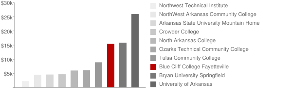 Blue Cliff College Fayetteville Tuition Comparison Chart