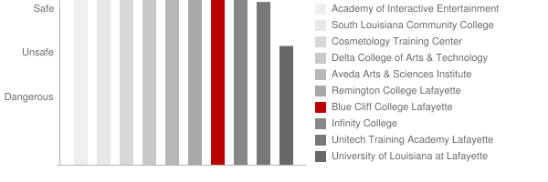 Blue Cliff College Lafayette Safety Chart