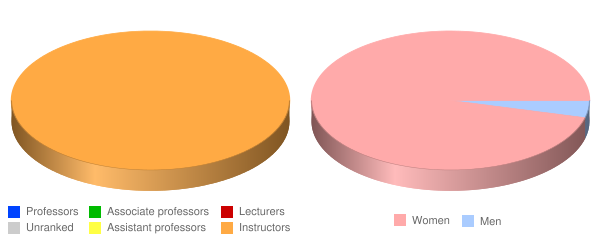 Blue Cliff College Metairie Faculty Demographics Chart