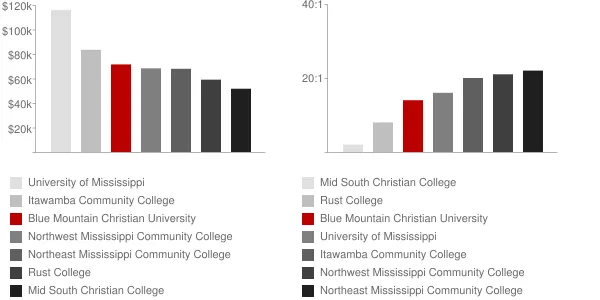 Blue Mountain Christian University Faculty Compensation and Workload Chart