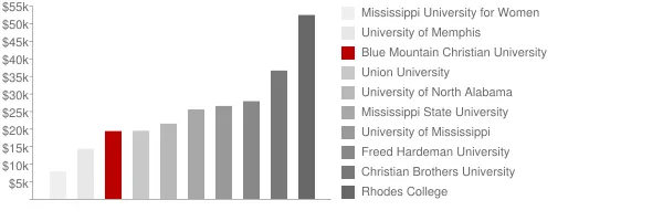 Blue Mountain Christian University Tuition Comparison Chart