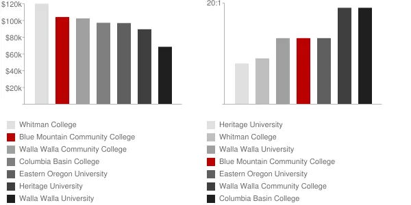 Blue Mountain Community College Faculty Compensation and Workload Chart