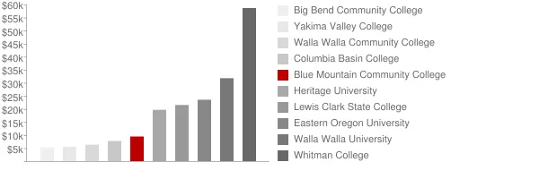 Blue Mountain Community College Tuition Comparison Chart
