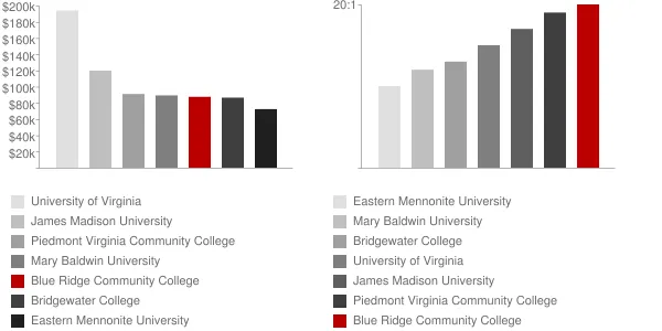 Blue Ridge Community College Faculty Compensation and Workload Chart