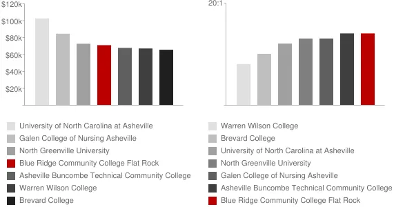 Blue Ridge Community College Flat Rock Faculty Compensation and Workload Chart