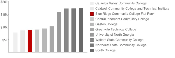 Blue Ridge Community College Flat Rock Tuition Comparison Chart