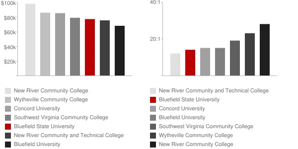 Bluefield State University Faculty Compensation and Workload Chart