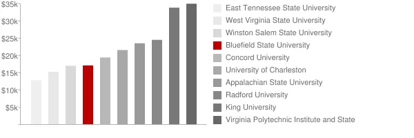 Bluefield State University Tuition Comparison Chart