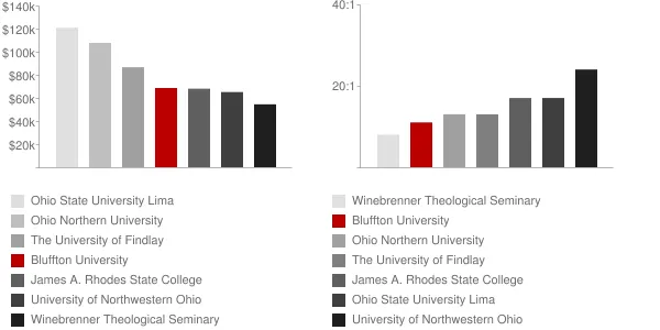Bluffton University Faculty Compensation and Workload Chart