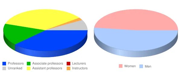 Bluffton University Faculty Demographics Chart