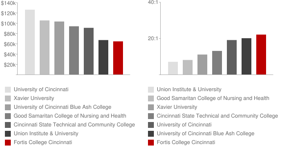 Fortis College Cincinnati Faculty Compensation and Workload Chart