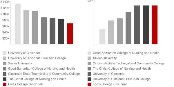 Fortis College Cincinnati Faculty Compensation and Workload Chart