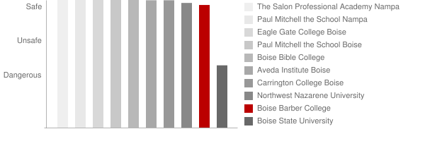 Boise Barber College Safety Chart