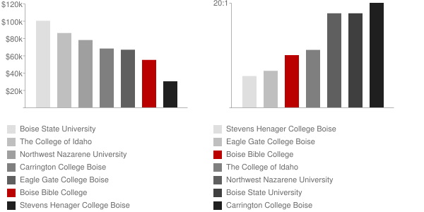 Boise Bible College Faculty Compensation and Workload Chart