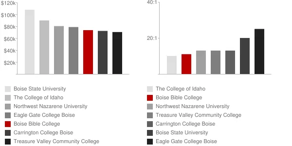 Boise Bible College Faculty Compensation and Workload Chart