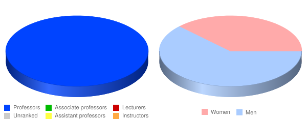 Boise Bible College Faculty Demographics Chart